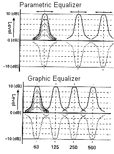 Parametric vs. Graphic Equalizers